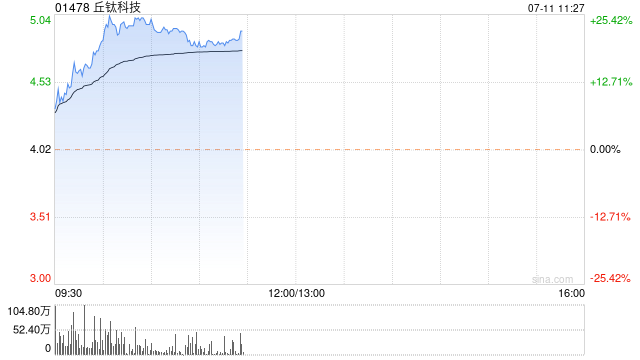 丘钛科技早盘涨幅持续扩大 股价大涨超23%  第1张