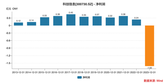 科创信息被诈骗近亿，国企大有科技遭立案！