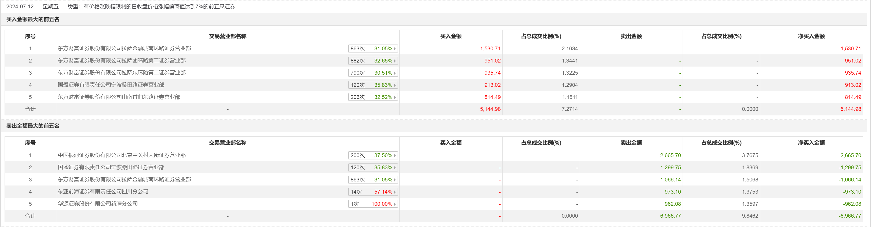 还剩3个交易日！上半年预亏最高6.99亿元，广汇汽车保壳能成功吗？  第1张