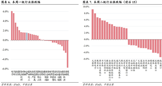 中银策略：科技行业短周期得以反弹的条件  第5张