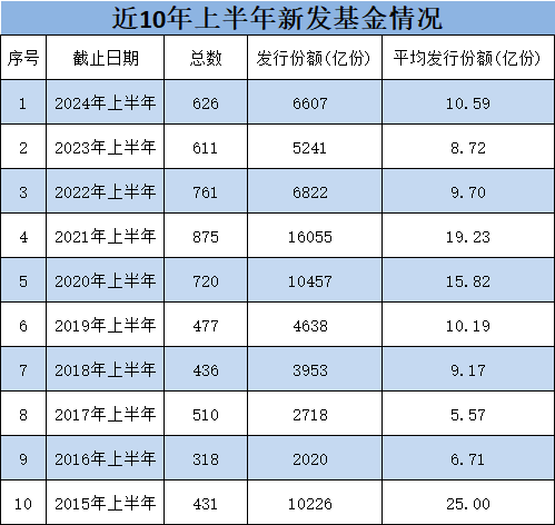 博时基金总规模行业第六，上半年新发基金仅80亿元排名第40位，博时基金董事长江向阳难道不在乎？  第1张