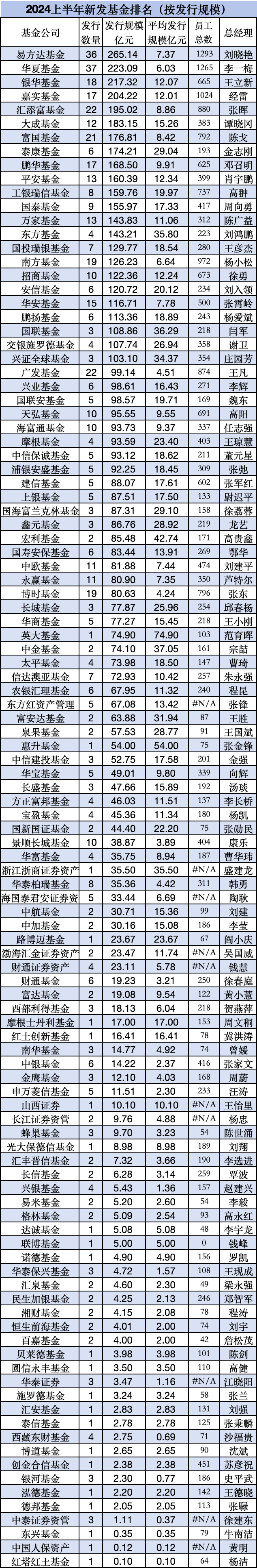 博时基金总规模行业第六，上半年新发基金仅80亿元排名第40位，博时基金董事长江向阳难道不在乎？  第6张