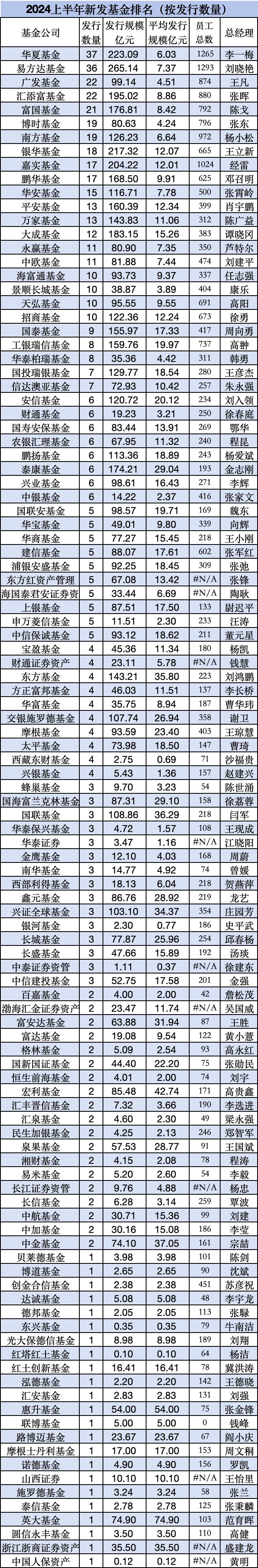 大成基金非货规模排名行业第26位，上半年新发基金规模183亿元行业第六，鼓励一下总经理谭晓冈  第5张