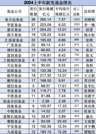 大成基金非货规模排名行业第26位，上半年新发基金规模183亿元行业第六，鼓励一下总经理谭晓冈  第7张