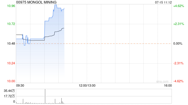 煤炭股早盘集体反弹 蒙古焦煤涨超4%易大宗涨超3%  第1张