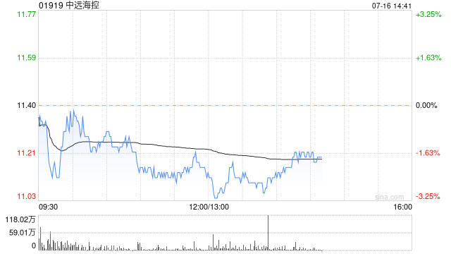 高盛：重申中远海控“沽售”评级 目标价升至8港元