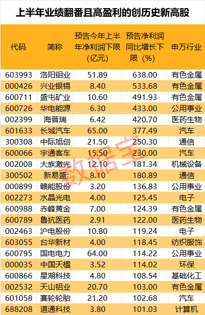 谁是“预增王”？业绩创历史，22股高盈利且净利增长100%！五大驱动因素曝光，这8股潜力十足  第1张