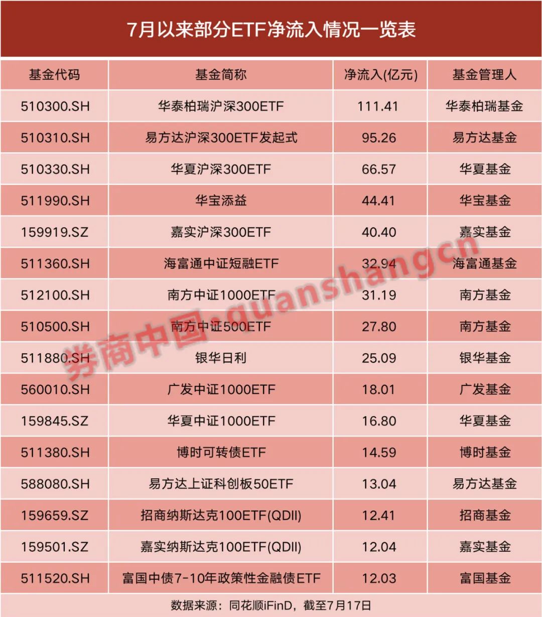 加速入场！28只ETF交易破10亿，这些仓位已提至95%！  第2张