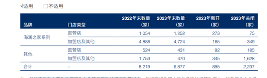 一年关店2237家，300亿龙头海澜之家怎么了？