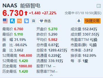 美股异动 | 能链智电大涨超27% 入选标普全球《可持续发展年鉴(中国版)》  第1张