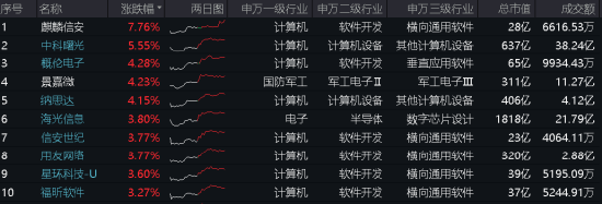 算力！还是算力！中科曙光涨超5%，信创ETF基金（562030）盘中暴拉3%，机构：算力国产化或是科技自强主线！  第1张