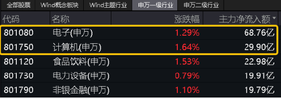 算力！还是算力！中科曙光涨超5%，信创ETF基金（562030）盘中暴拉3%，机构：算力国产化或是科技自强主线！  第3张