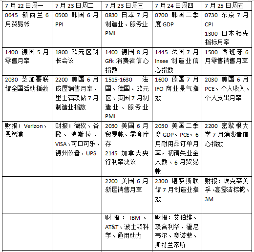 本周外盘看点丨 美联储最重视的通胀指标来袭，明星科技股财报将至  第2张