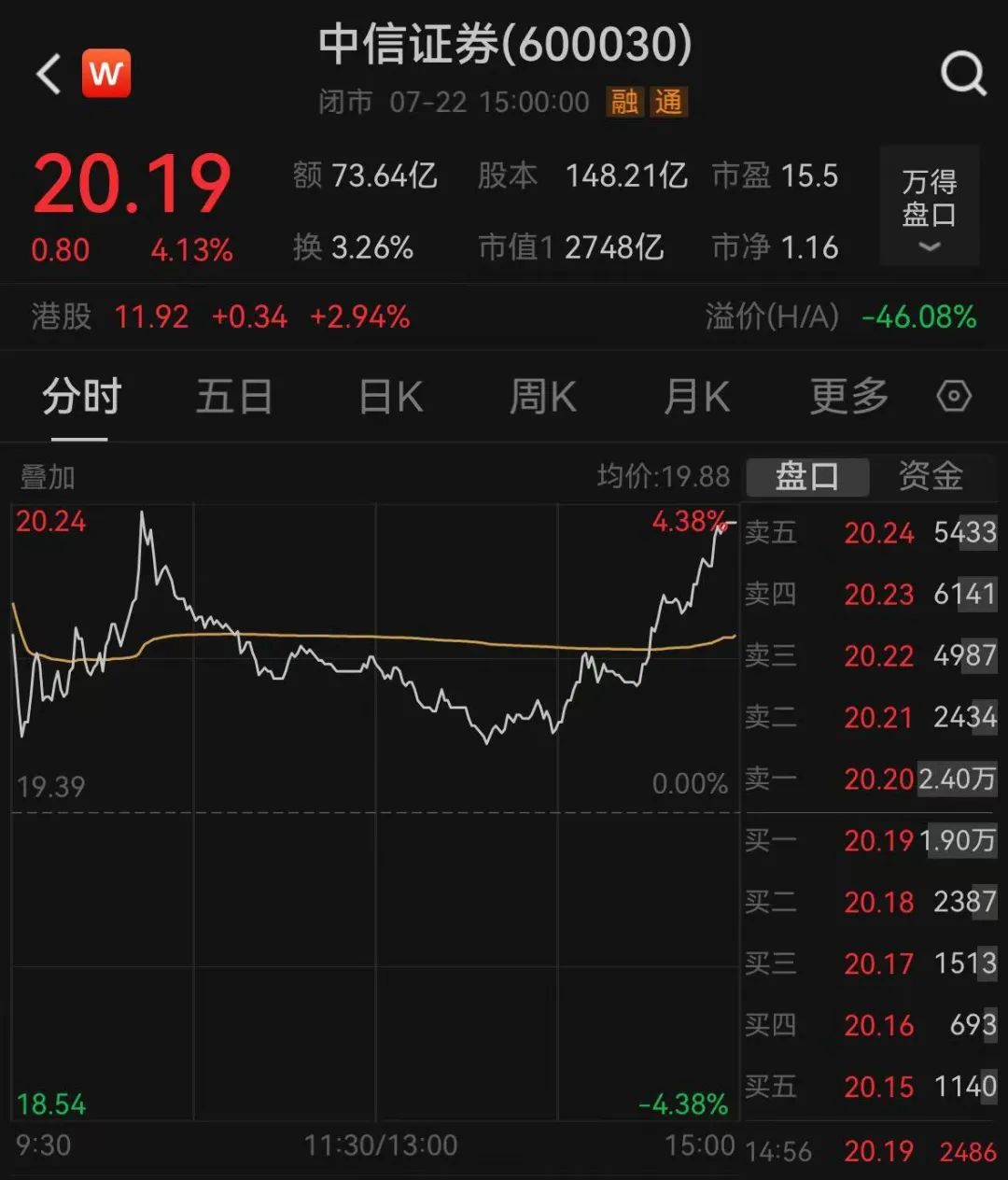 10连阳！上海爷叔带火券商“一哥”  第3张