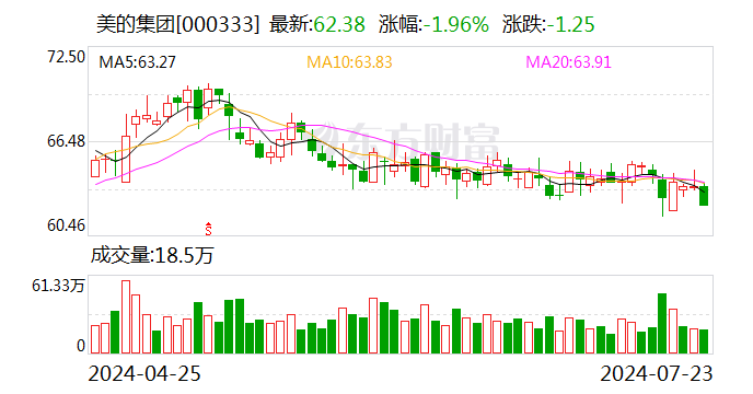 美的集团拟赴港上市 已在中国证监会备案