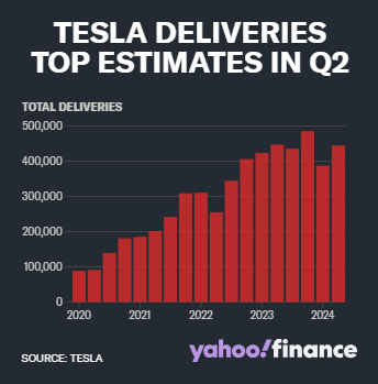 特斯拉第二季度业绩喜忧参半，称“平价”电动汽车有望在2025年首次亮相  第3张