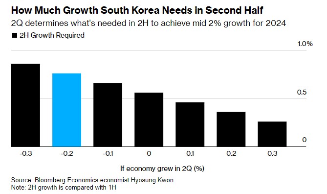 高利率下消费者支出持续低迷 韩国Q2经济意外萎缩0.2%