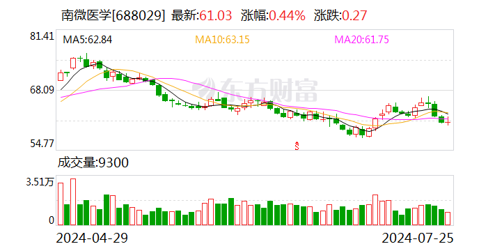 南微医学：控股子公司实施股权激励  第1张