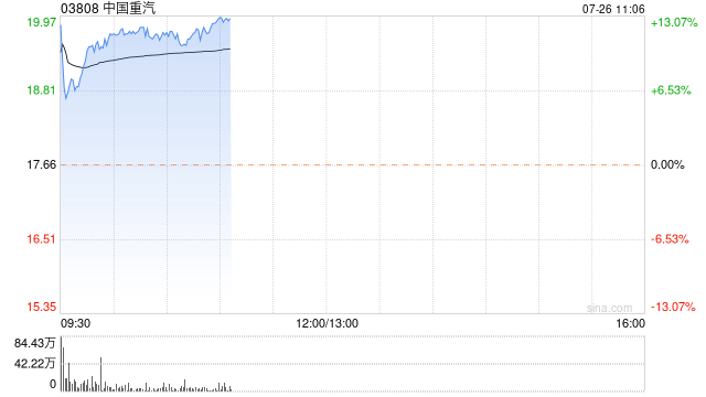 中国重汽早盘涨超8% 机构指商用车板块补贴超预期  第1张