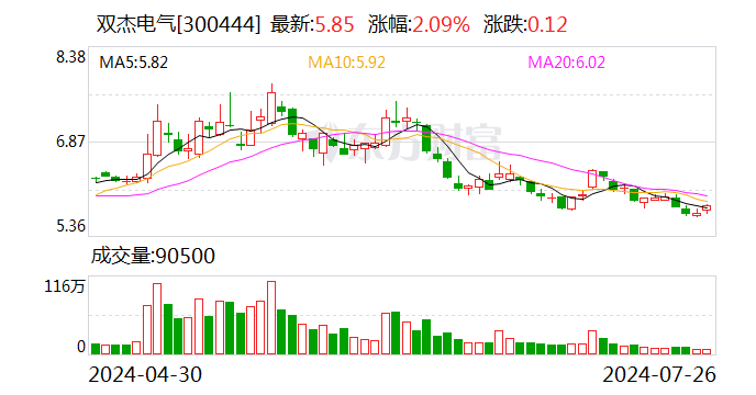 双杰电气：目前公司在手订单充足  第1张