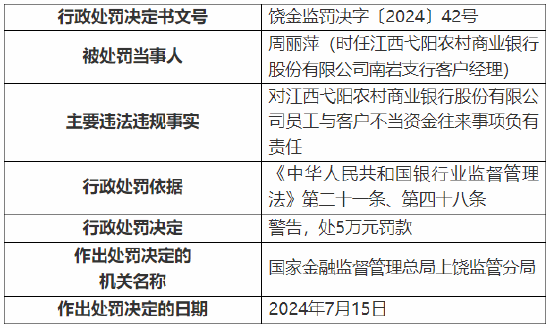 江西弋阳农村商业银行被罚110万元：因发放虚假汽车按揭贷款等  第2张