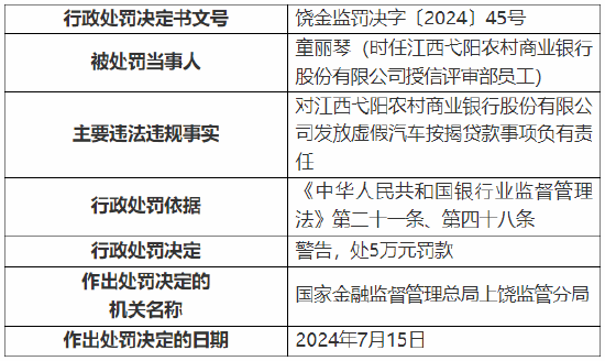 江西弋阳农村商业银行被罚110万元：因发放虚假汽车按揭贷款等  第5张