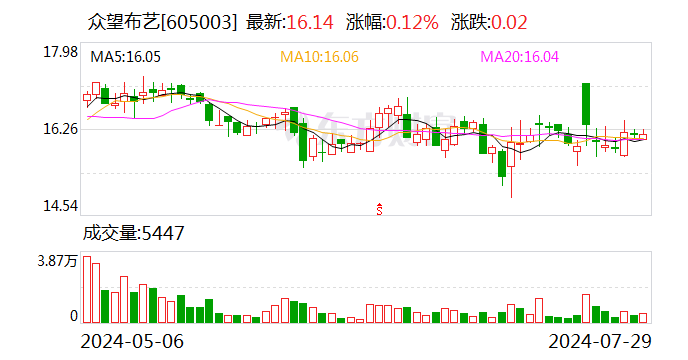 众望布艺：半年度净利润4683.44万元 同比增长20.6%