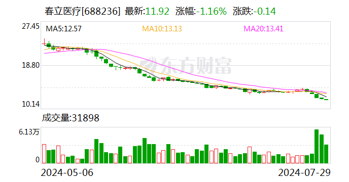 春立医疗：调整2023年度利润分配现金分红总额至13877万元  第1张