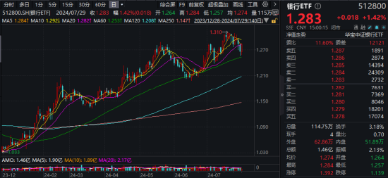 军工题材继续火热，中船系领衔！银行又行了，银行ETF涨1.42%！港股回暖，港股互联网ETF（513770）涨逾1.5%