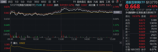 军工题材继续火热，中船系领衔！银行又行了，银行ETF涨1.42%！港股回暖，港股互联网ETF（513770）涨逾1.5%