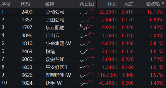 军工题材继续火热，中船系领衔！银行又行了，银行ETF涨1.42%！港股回暖，港股互联网ETF（513770）涨逾1.5%