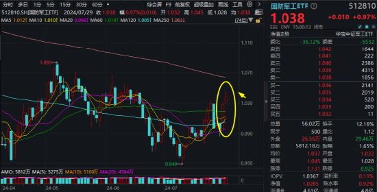 军工题材继续火热，中船系领衔！银行又行了，银行ETF涨1.42%！港股回暖，港股互联网ETF（513770）涨逾1.5%