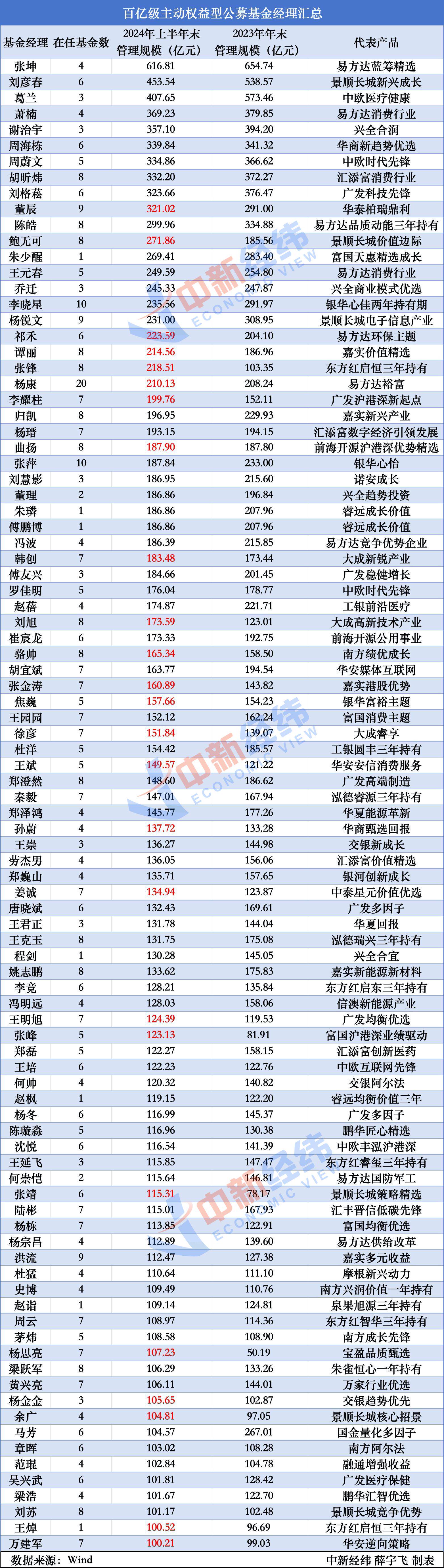 百亿级主动权益基金经理降至100人以下，谁在逆势增长？  第1张