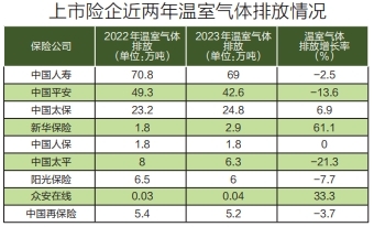 金融业继续发力绿色经济 近半数公司温室气体排放实现同比缩减  第2张