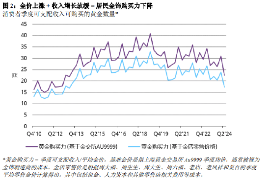 金价不断刷新记录，全球金饰需求普遍低迷！二季度中国市场金饰需求创下自2009年以来新低，仅为86吨