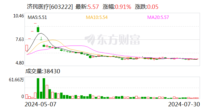 为提高股东投资回报 济民医疗变更回购股份用途并注销