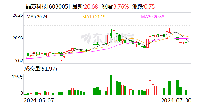 晶方科技：公司已完成回购  第1张