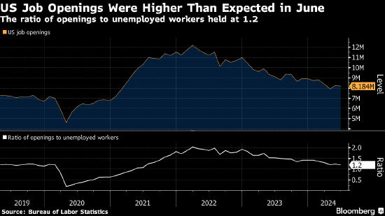 美国职位空缺数高于预期 与劳动力市场放缓趋势背道而驰