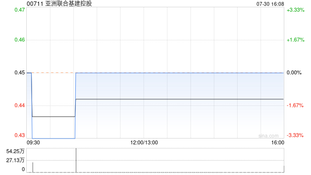 亚洲联合基建控股拟折让约14.29%配售1.68亿股雅居投资股份