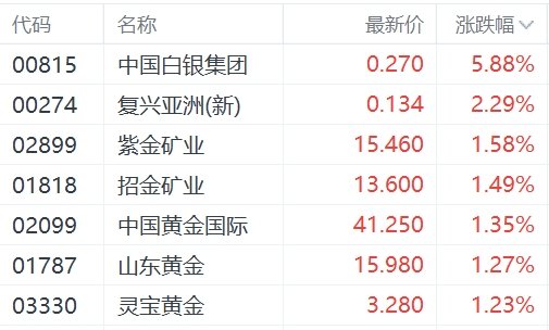 港股异动丨黄金股走强，中国白银集团涨近6%  第1张