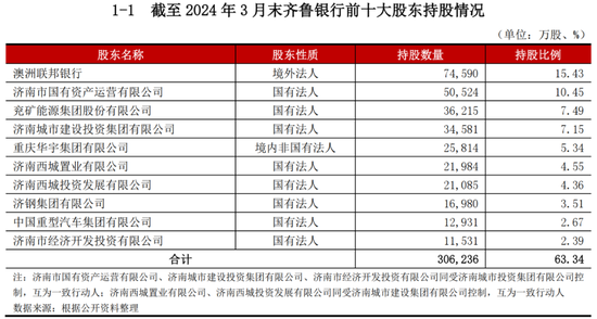 齐鲁银行遭顶格减持，郑祖刚难解净息差下滑