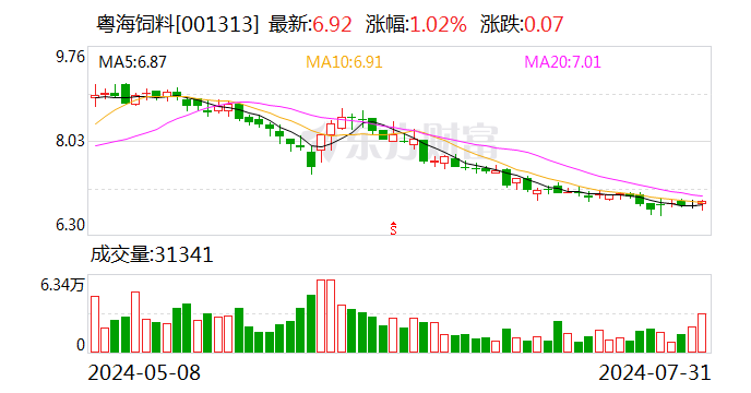 粤海饲料：景商投资拟减持不超1%股份