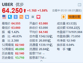 美股异动丨Uber涨超1.8% 与比亚迪建立多年期战略合作伙伴关系  第1张