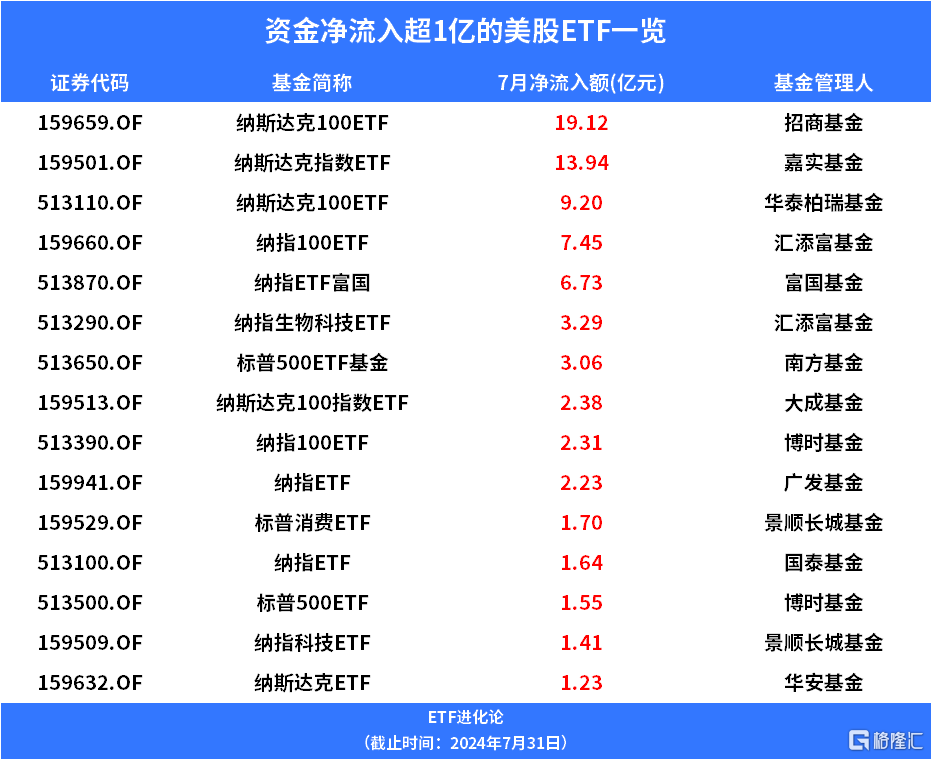 纳指科技ETF、纳斯达克100ETF大涨，鲍威尔暗示9月降息