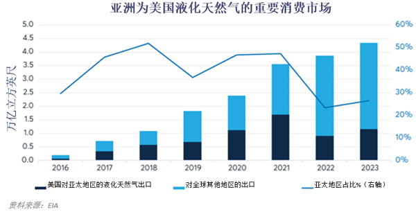 【芝商所研报】亚洲液化天然气需求激增  第3张