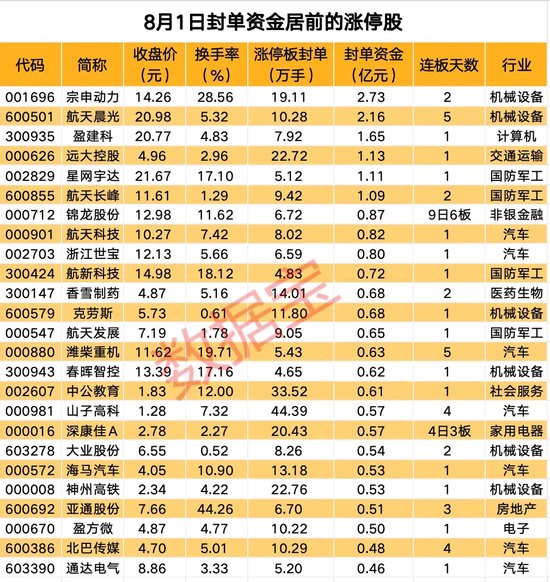 航空航天多股涨停，热门股封单资金近3亿元  第1张