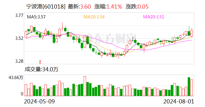 宁波港：7月完成集装箱吞吐量同比预增5%  第1张