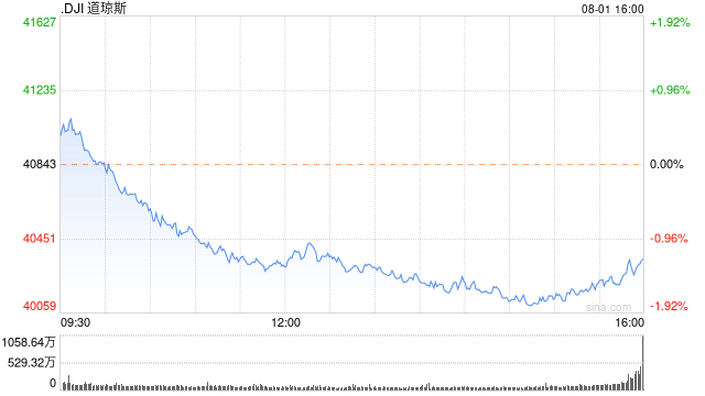 午盘：三大股指跌幅均超1% 道指下跌530点