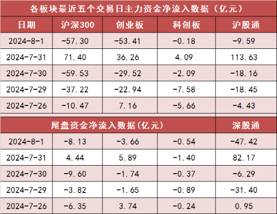 两市主力资金净流出超167亿元 银行等板块实现净流入  第2张