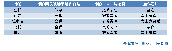 【商品期权】油脂油料板块期权策略提示